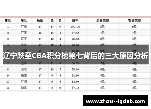 辽宁跌至CBA积分榜第七背后的三大原因分析 辽宁跌至CBA积分榜第七背后的三大原因分析